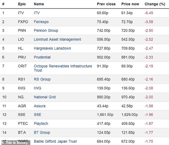 Top 15 falling FTSE 350 firms 08112023