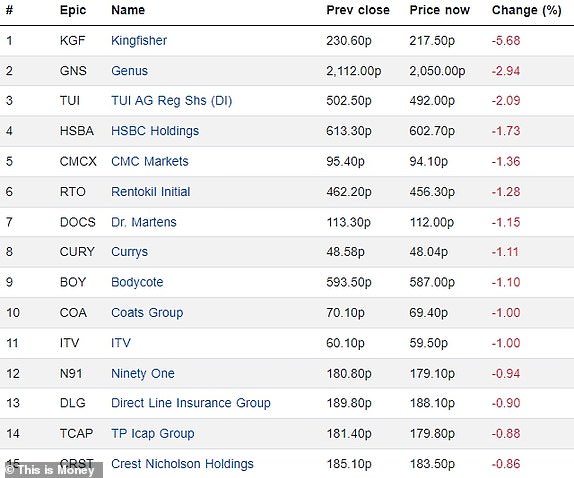 Top 15 falling FTSE 350 firms 22112023