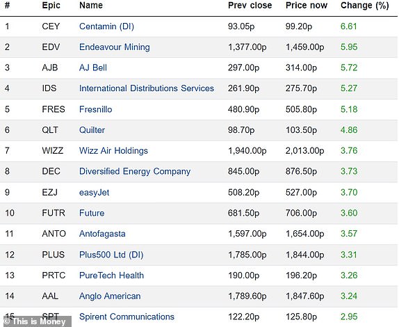 Top 15 rising FTSE 350 firms 24012024