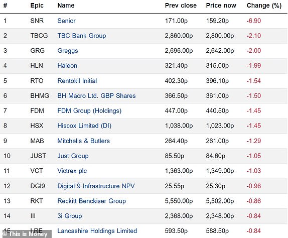Top 15 falling FTSE 350 firms 24012024