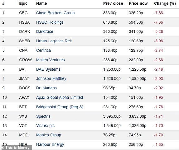 Top 15 falling FTSE 350 firms 21022024