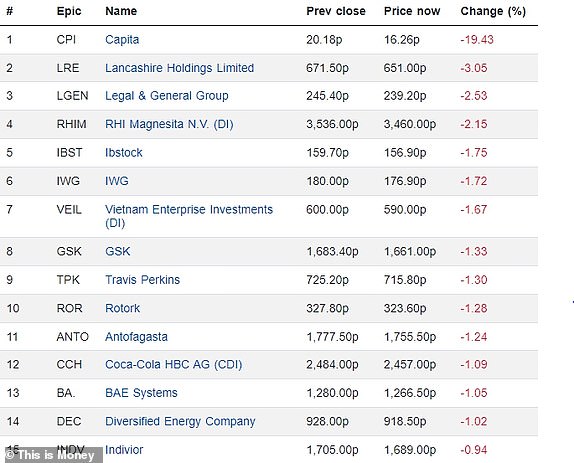 Top FTSE 350 fallers 06032024