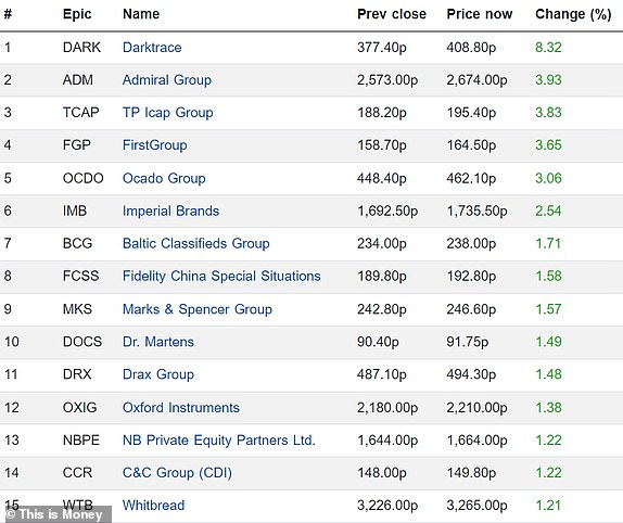 Top 15 rising FTSE 350 firms 11032024