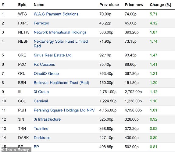 Top 15 rising FTSE 350 firms 25032024