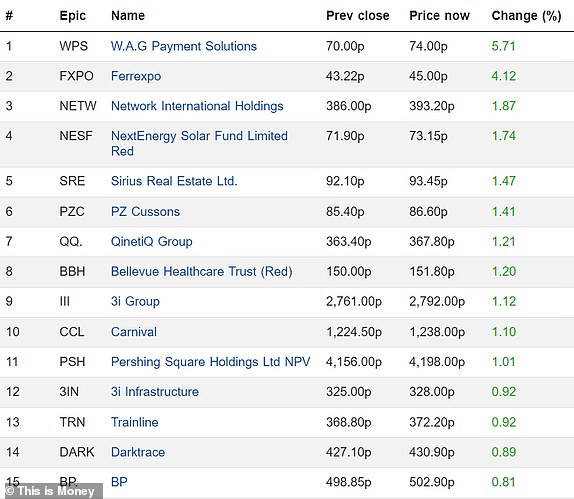 Top 15 rising FTSE 350 firms 25032024