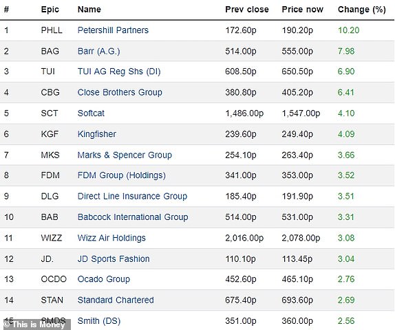 Top 15 rising FTSE 350 firms 26032024