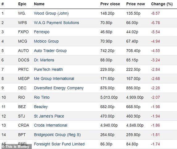 Top 15 falling FTSE 350 firms 26032024