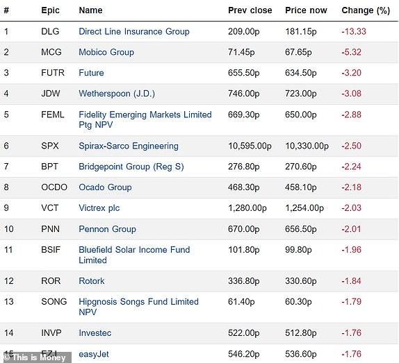 Top 15 falling FTSE 350 firms 25032024