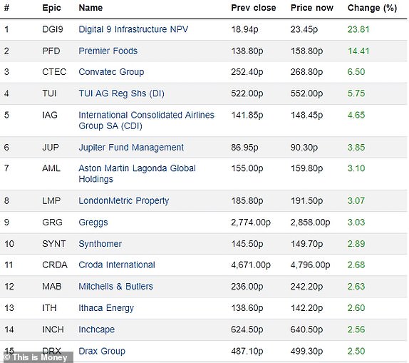 Top FTSE 350 risers 06032024
