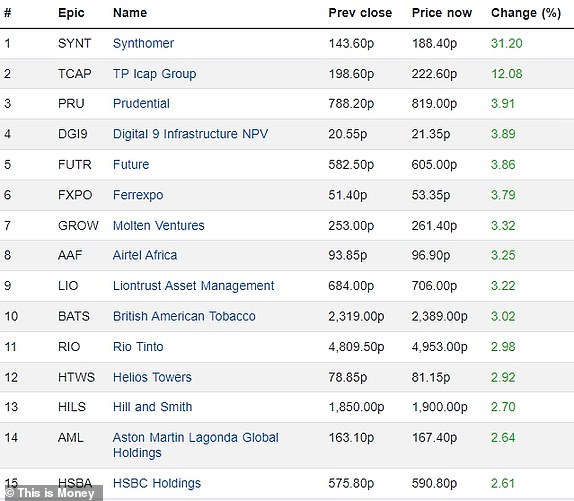 Top 15 rising FTSE 350 firms 12032024