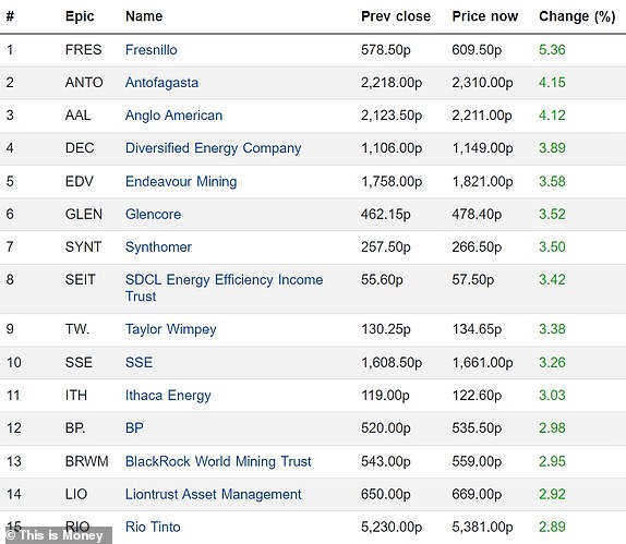 Top 15 rising FTSE 350 firms 12042024