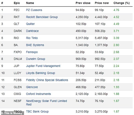 Top 15 rising FTSE 350 firms 24042024