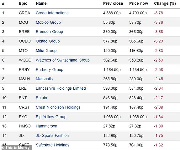 Top 15 falling FTSE 350 firms 24042024