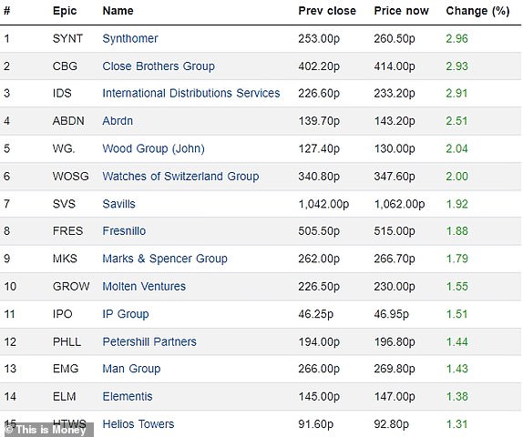 Top 15 rising FTSE 350 firms 03042024