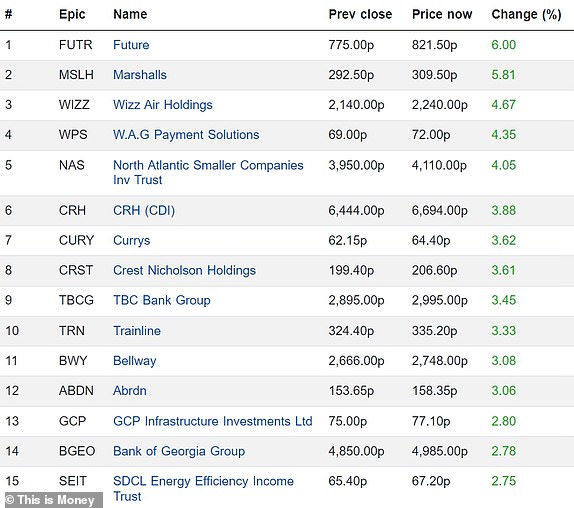 Top 15 rising FTSE 350 firms 10052024